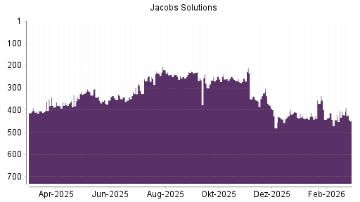 BOTSI®-Advisor belässt Jacobs Engineering Group weiter auf ...
