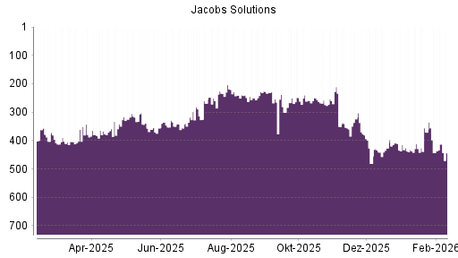 BOTSI®-Advisor Hochstufung Jacobs Engineering Group von Rang 443 auf ...