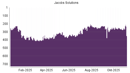 BOTSI®-Advisor Abstufung Jacobs Engineering Group von Rang 260 auf ...