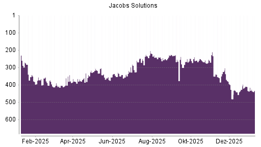 BOTSI®-Advisor Abstufung Jacobs Engineering Group von Rang 415 auf ...