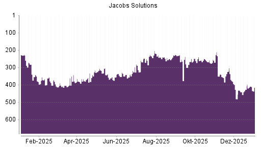 BOTSI®-Advisor Abstufung Jacobs Engineering Group von Rang 409 auf ...