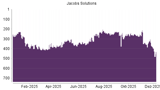 BOTSI®-Advisor Abstufung Jacobs Engineering Group von Rang 231 auf ...