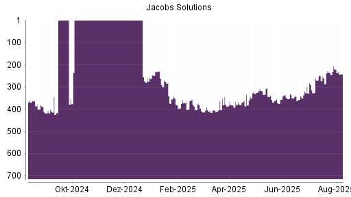 BOTSI®-Advisor Abstufung Jacobs Engineering Group von Rang 362 auf ...
