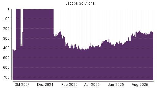 BOTSI®-Advisor Abstufung Jacobs Engineering Group von Rang 228 auf Rang 231