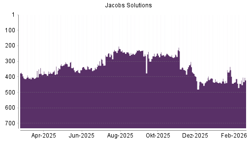 BOTSI®-Advisor Hochstufung Jacobs Engineering Group von Rang 481 auf ...