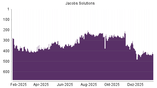 BOTSI®-Advisor Hochstufung Jacobs Engineering Group von Rang 433 auf ...