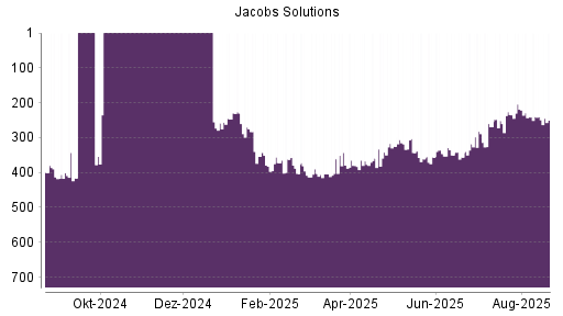 BOTSI®-Advisor Hochstufung Jacobs Engineering Group von Rang 149 auf Rang 142