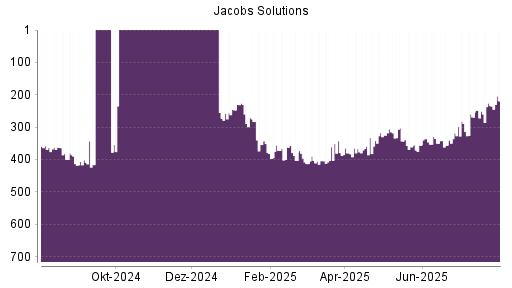 BOTSI®-Advisor Abstufung Jacobs Engineering Group von Rang 318 auf ...