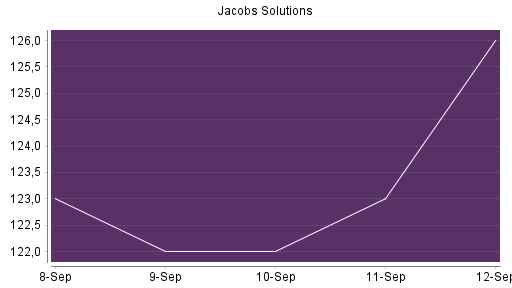 BOTSI®-Advisor Hochstufung Jacobs Engineering Group von Rang 384 auf Rang 354