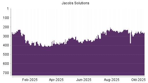BOTSI®-Advisor Abstufung Jacobs Engineering Group von Rang 250 auf ...