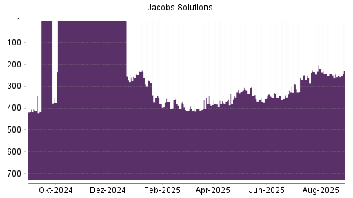 BOTSI®-Advisor Abstufung Jacobs Engineering Group von Rang 227 auf Rang 228