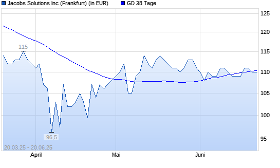 Jacobs Engineering Group-Aktie unter 38-Tage-Linie
