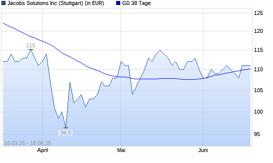 Jacobs Engineering Group-Aktie &uuml;ber 38-Tage-Linie