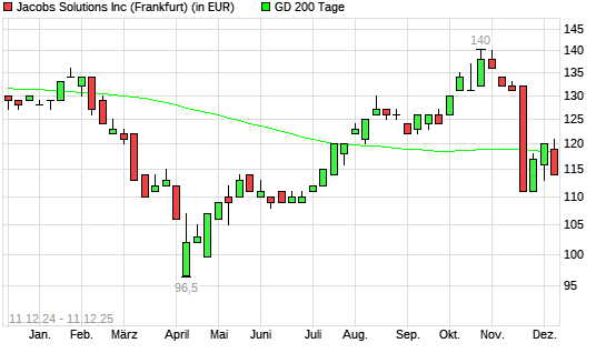 Jacobs Engineering Group-Aktie unter 200-Tage-Linie