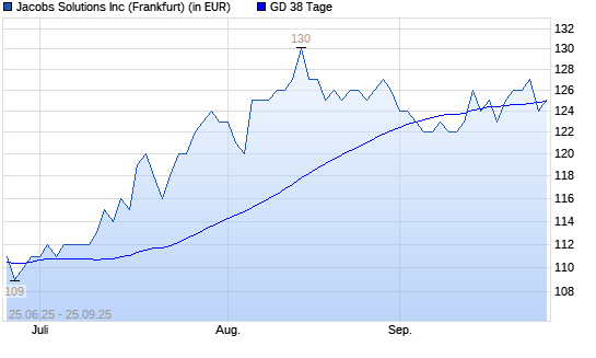 Jacobs Engineering Group-Aktie unter 38-Tage-Linie