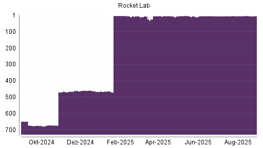 BOTSI®-Advisor Hochstufung Rocket Lab von Rang 464 auf Rang 458