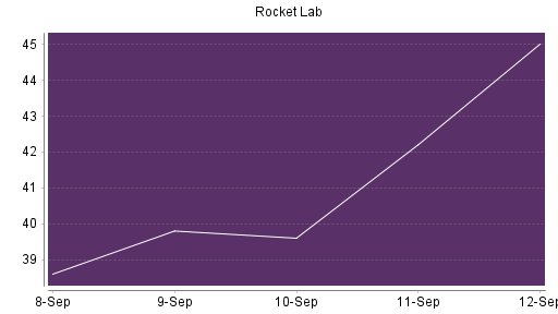 BOTSI®-Advisor belässt Rocket Lab weiter auf ...