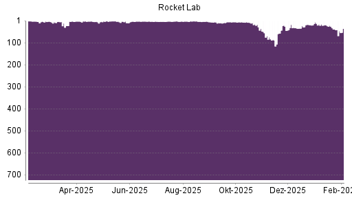 BOTSI®-Advisor Abstufung Rocket Lab von Rang 39 auf ...