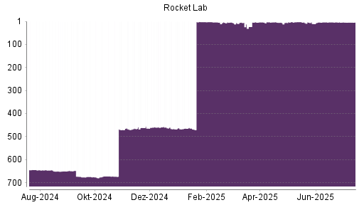 BOTSI®-Advisor Abstufung Rocket Lab von Rang 2 auf ...