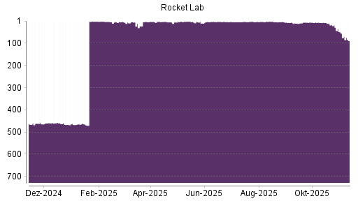 BOTSI®-Advisor Abstufung Rocket Lab von Rang 36 auf ...