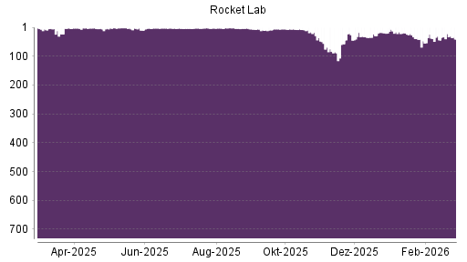 BOTSI®-Advisor Abstufung Rocket Lab von Rang 649 auf Rang 673