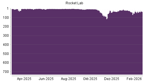 BOTSI®-Advisor Abstufung Rocket Lab von Rang 1 auf ...