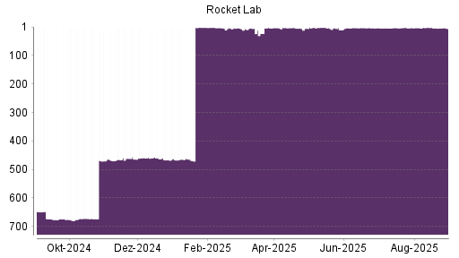 BOTSI®-Advisor Abstufung Rocket Lab von Rang 463 auf ...