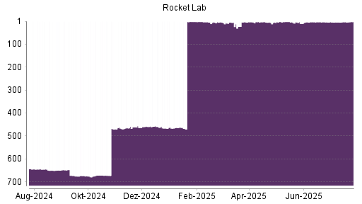 BOTSI®-Advisor Abstufung Rocket Lab von Rang 646 auf Rang 651