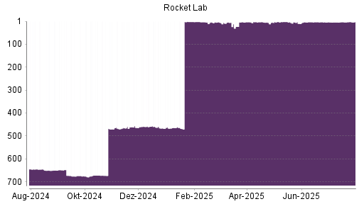 BOTSI®-Advisor Abstufung Rocket Lab von Rang 2 auf ...