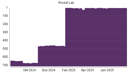 BOTSI®-Advisor Abstufung Rocket Lab von Rang 644 auf Rang 645