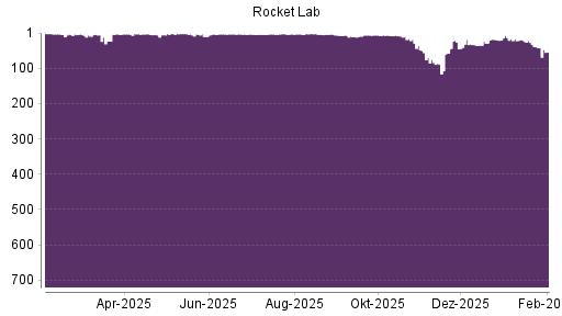 BOTSI®-Advisor Abstufung Rocket Lab von Rang 39 auf ...