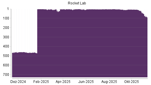 BOTSI®-Advisor Abstufung Rocket Lab von Rang 36 auf ...