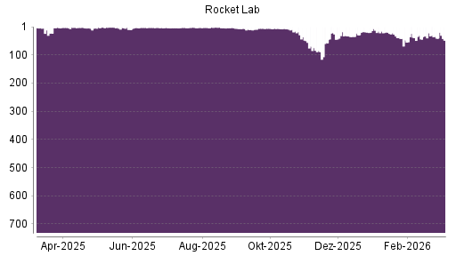 BOTSI®-Advisor Abstufung Rocket Lab von Rang 41 auf ...