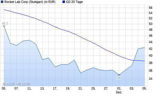 Rocket Lab-Aktie &uuml;ber 20-Tage-Linie
