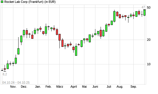 Rocket Lab-Aktie mit neuem All-Time-High