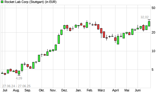 Rocket Lab-Aktie mit neuem All-Time-High