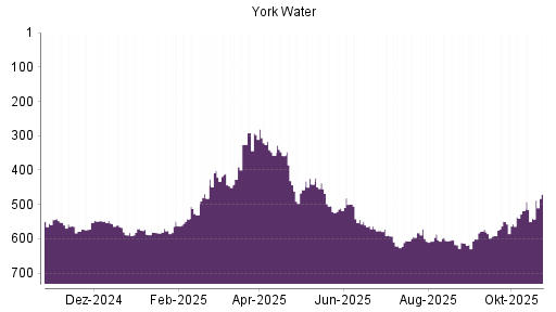 BOTSI®-Advisor Hochstufung York Water von Rang 540 auf ...