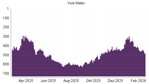 BOTSI®-Advisor Hochstufung York Water von Rang 459 auf ...