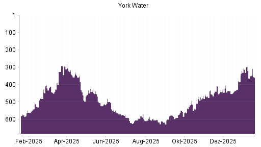 BOTSI®-Advisor Hochstufung York Water von Rang 314 auf Rang 304