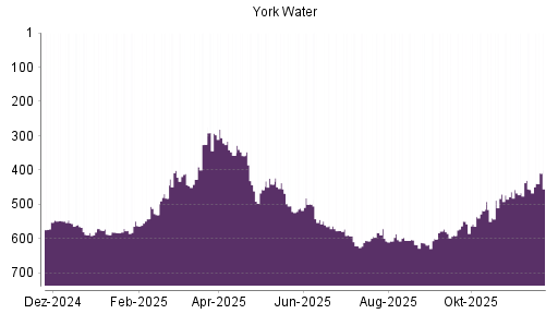 BOTSI®-Advisor Hochstufung York Water von Rang 314 auf Rang 304