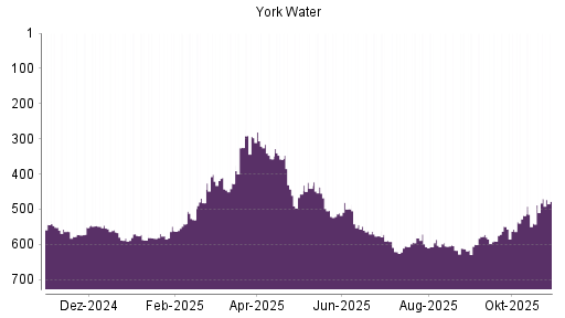 BOTSI®-Advisor Hochstufung York Water von Rang 600 auf ...