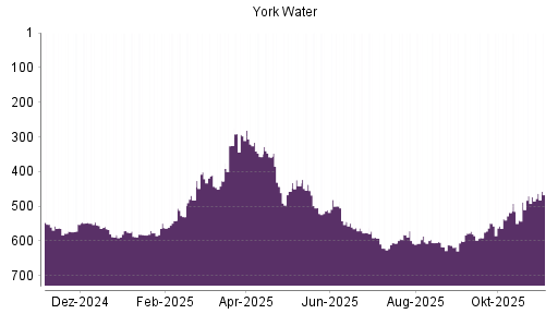 BOTSI®-Advisor Hochstufung York Water von Rang 621 auf ...