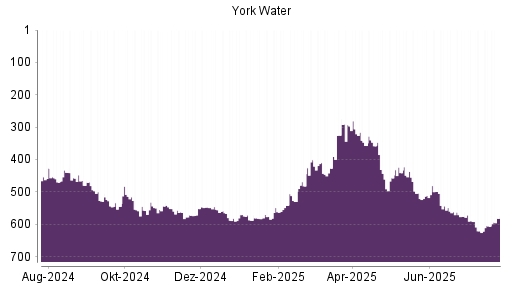 BOTSI®-Advisor Hochstufung York Water von Rang 606 auf ...