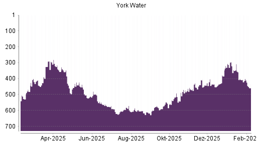 BOTSI®-Advisor Hochstufung York Water von Rang 443 auf ...