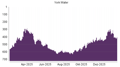 BOTSI®-Advisor Abstufung York Water von Rang 306 auf ...