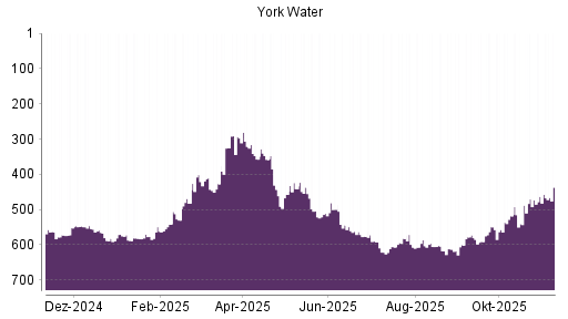 BOTSI®-Advisor Hochstufung York Water von Rang 606 auf ...