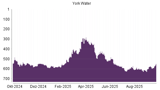 BOTSI®-Advisor Hochstufung York Water von Rang 590 auf ...