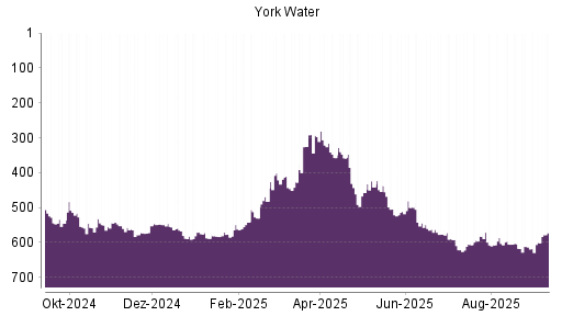BOTSI®-Advisor Hochstufung York Water von Rang 607 auf ...