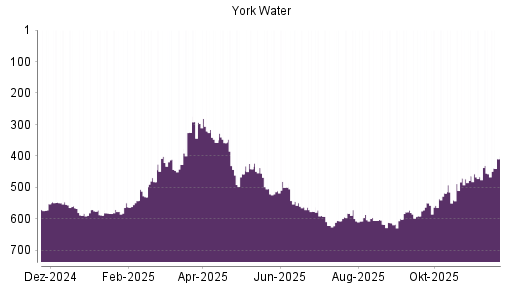 BOTSI®-Advisor Hochstufung York Water von Rang 552 auf Rang 547