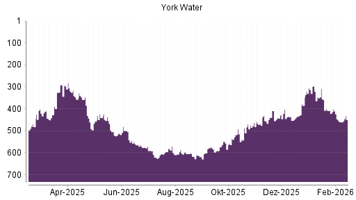 BOTSI®-Advisor Hochstufung York Water von Rang 385 auf ...